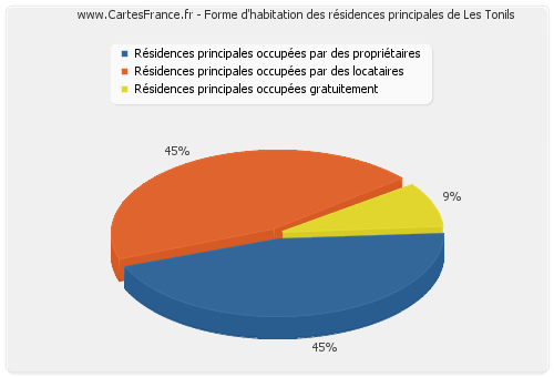 Forme d'habitation des résidences principales de Les Tonils